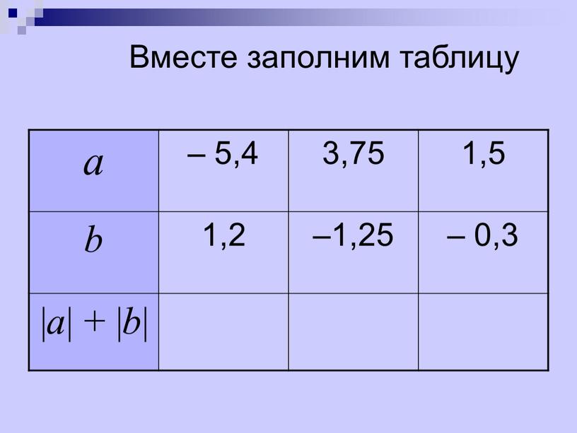 а – 5,4 3,75 1,5 b 1,2 –1,25 – 0,3 | a | + | b | Вместе заполним таблицу