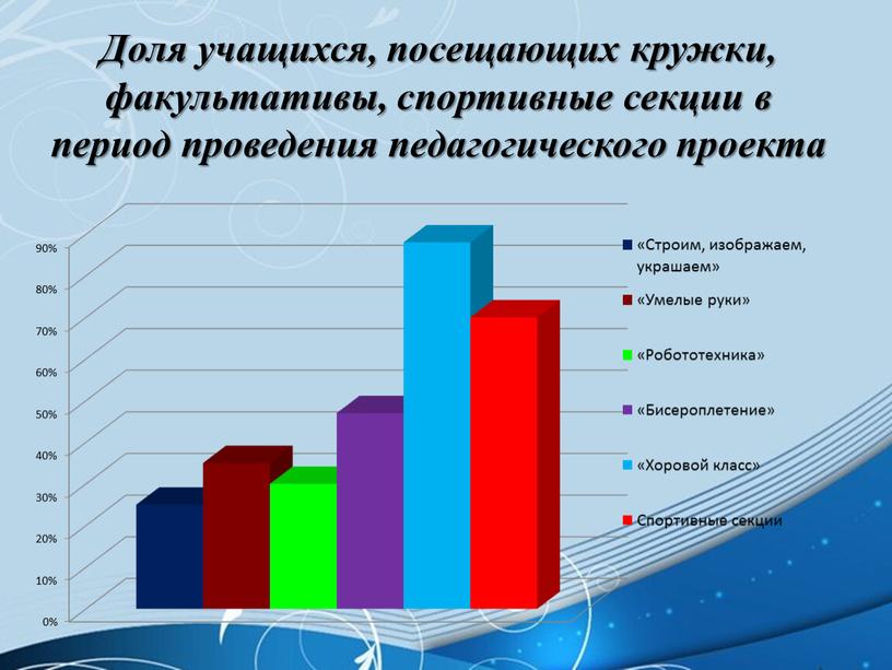 Доля учащихся, посещающих кружки, факультативы, спортивные секции в период проведения педагогического проекта