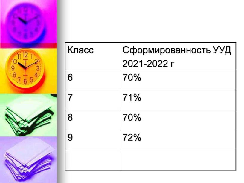 Класс Сформированность УУД 2021-2022 г 6 70% 7 71% 8 70% 9 72%