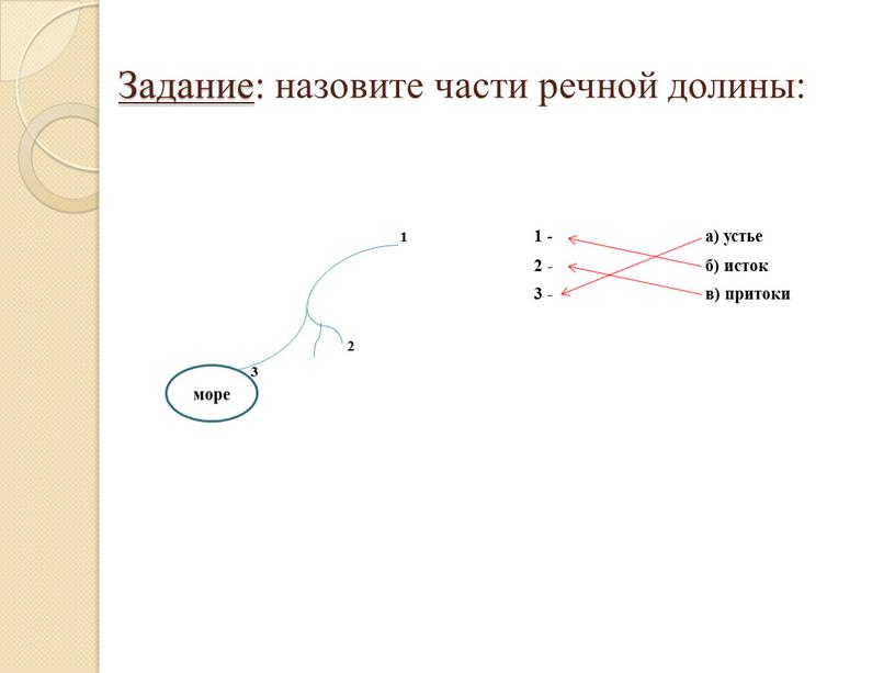 Задание : назовите части речной долины: 1 1 - а) устье 2 - б) исток 3 - в) притоки 2 3 море