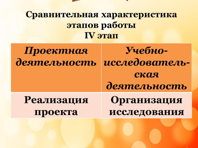 Проектная деятельность Учебно-исследователь-ская деятельность