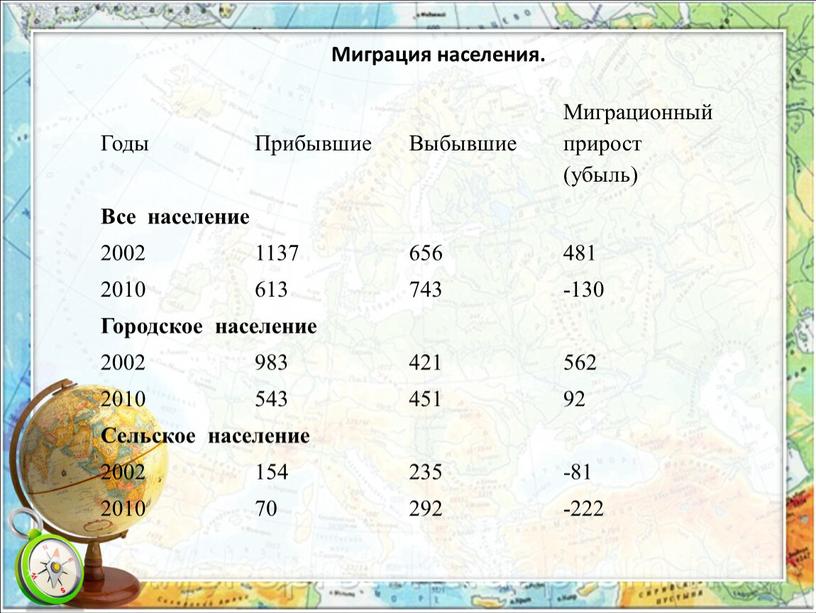 Годы Прибывшие Выбывшие Миграционный прирост (убыль)