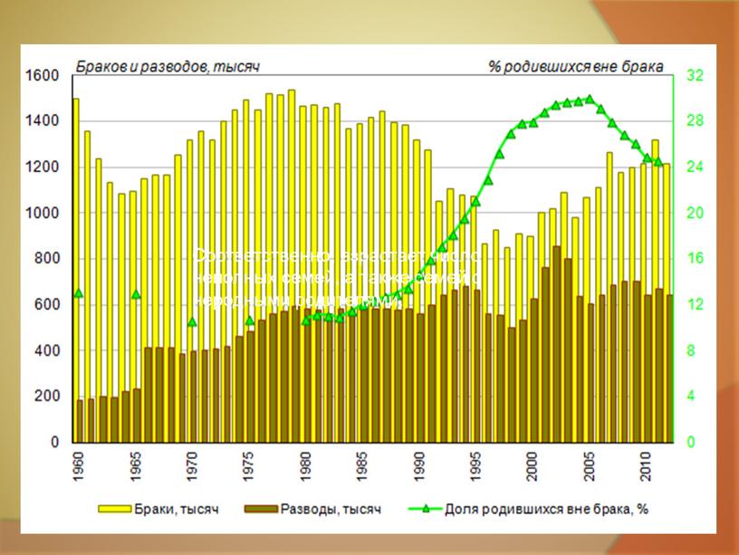 Соответственно, взрастает число неполных семей, а также семей с неродными родителями