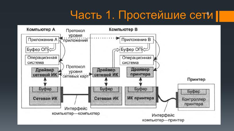 Часть 1. Простейшие сети 6