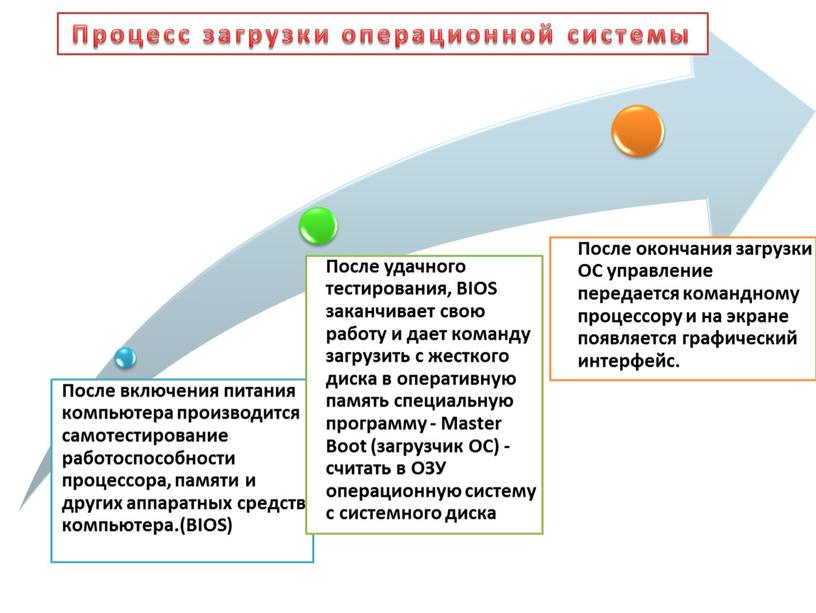 Процесс загрузки операционной системы