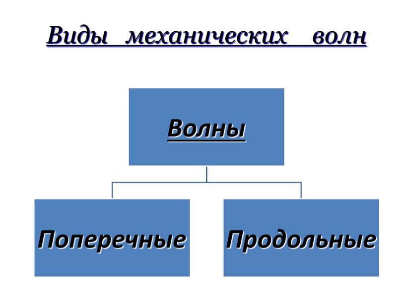 Виды механических волн