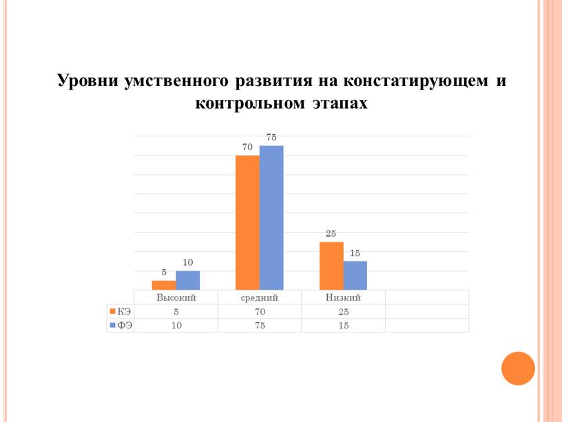 Уровни умственного развития на констатирующем и контрольном этапах