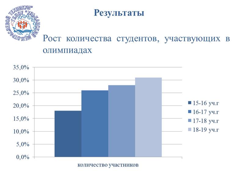 Результаты Рост количества студентов, участвующих в олимпиадах