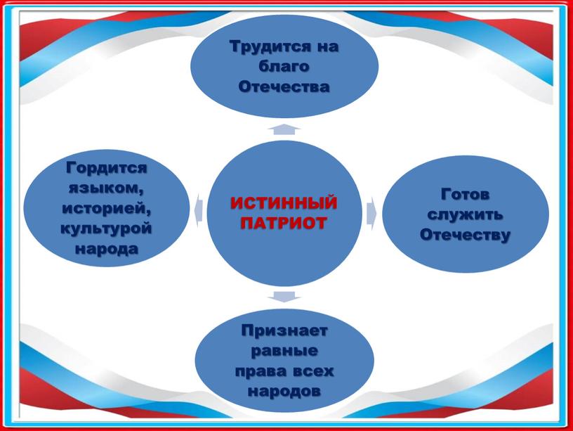 Презентация к внеурочному мероприятию по Теме "Патриот современной России- кто он?"