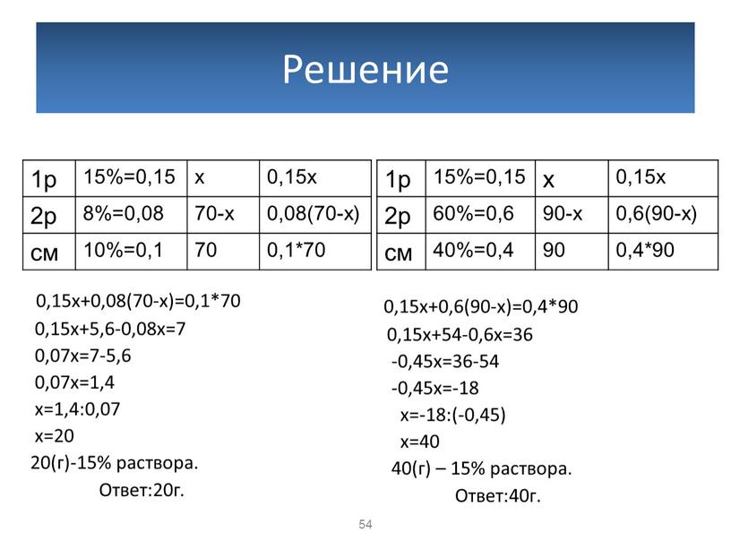 Решение 1р 15%=0,15 х 0,15х 2р 8%=0,08 70-х 0,08(70-х) см 10%=0,1 70 0,1*70 0,15х+0,08(70-х)=0,1*70 0,15х+5,6-0,08х=7 0,07х=7-5,6 0,07х=1,4 х=1,4:0,07 х=20 20(г)-15% раствора