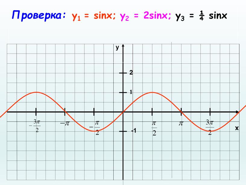 Проверка: y1 = sinx; у2 = 2sinx; у3 = ¼ sinx 2