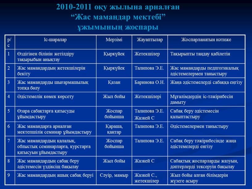 Жас мамандар мектебі” ұжымының жоспары р/с Іс-шаралар