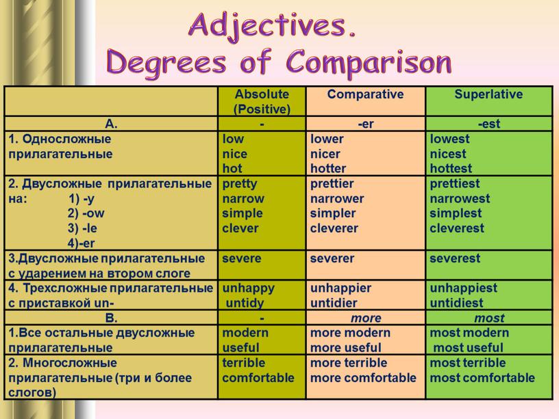 Adjectives. Degrees of Comparison