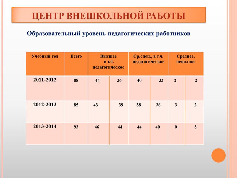 ЦЕНТР ВНЕШКОЛЬНОЙ РАБОТЫ Образовательный уровень педагогических работников