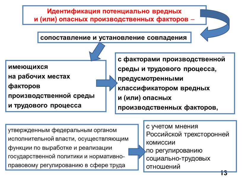 Идентификация потенциально вредных и (или) опасных производственных факторов – сопоставление и установление совпадения имеющихся на рабочих местах факторов производственной среды и трудового процесса с факторами…