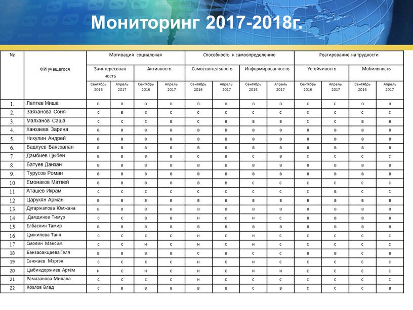 ФИ учащегося Мотивация социальная