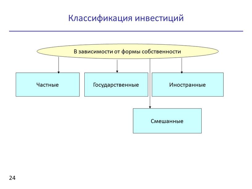 Классификация инвестиций 24 В зависимости от формы собственности