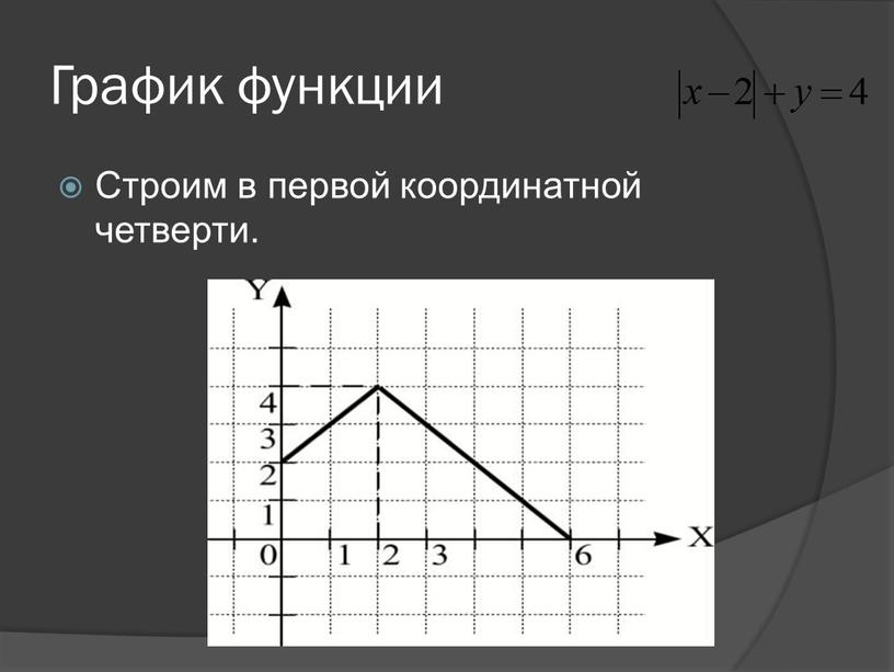 График функции Строим в первой координатной четверти