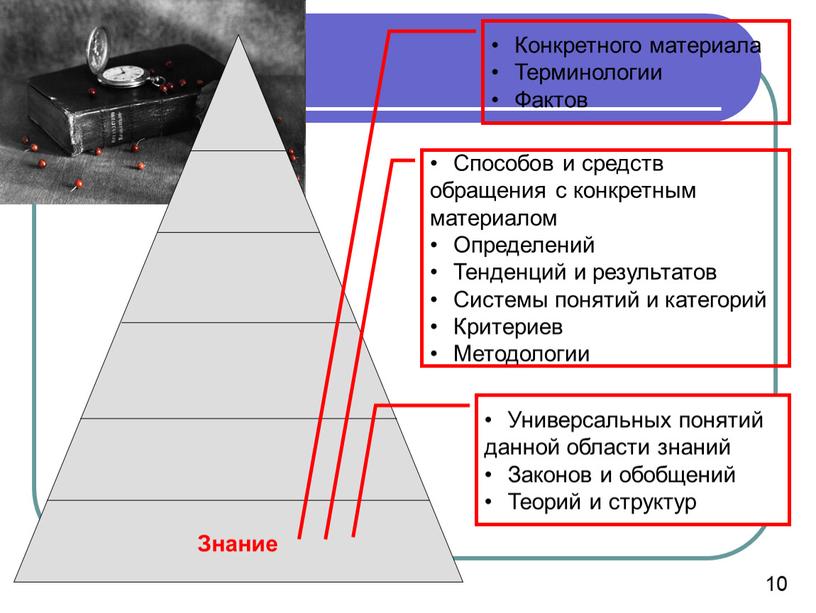 Знание Конкретного материала Терминологии