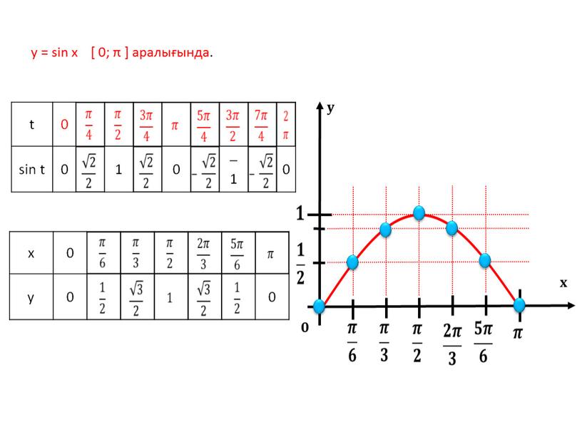 у = sin х [ 0; π ] аралығында. t 0 sin t 1 0 – 1 0 x 0 y 0