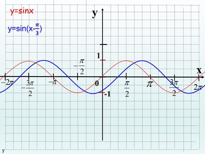 y x 1 -1 у у=sinx 0