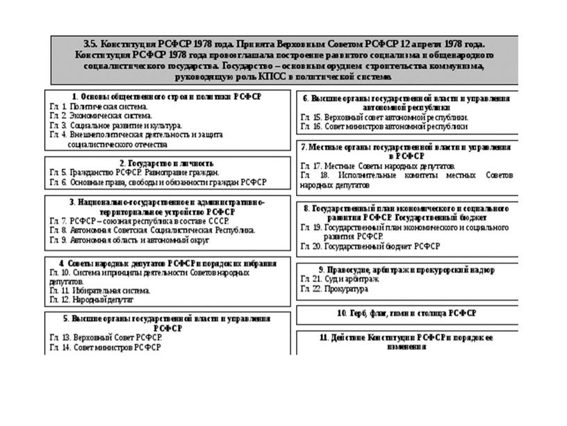 Политическое развитие россии в 90-е годы(сравнение конституций СССР и РФ)
