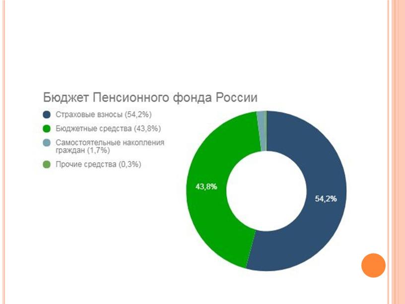 Пенсионный фонд России