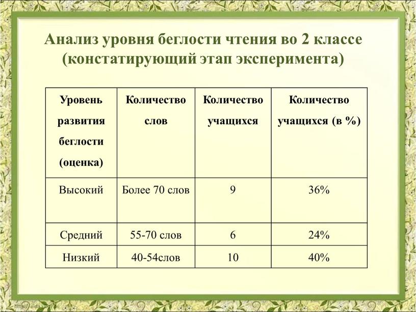 Уровень развития беглости (оценка)