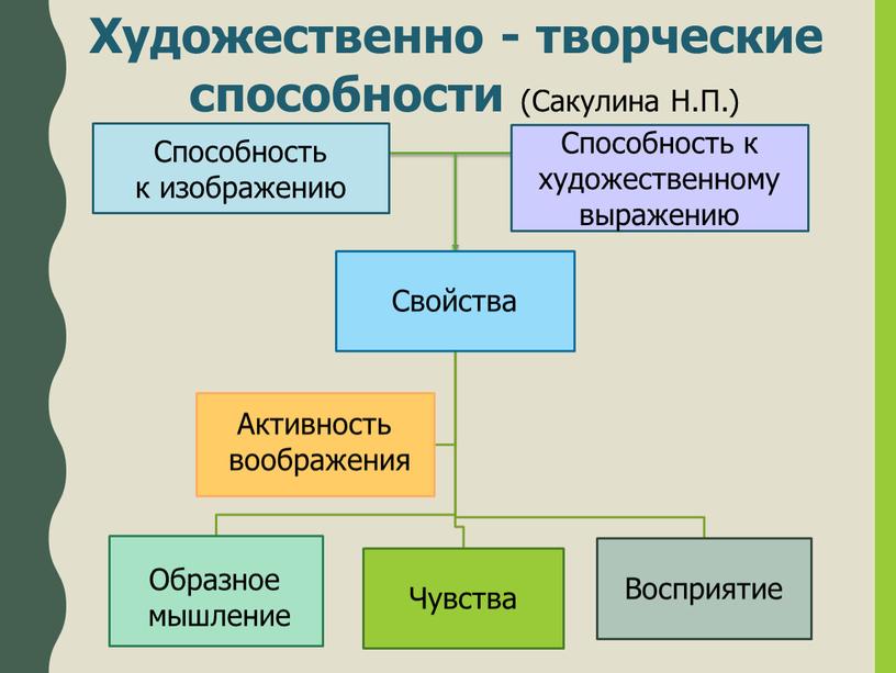 Художественно - творческие способности (Сакулина