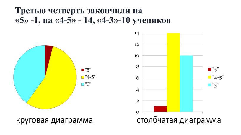 Третью четверть закончили на «5» -1, на «4-5» - 14, «4-3»-10 учеников