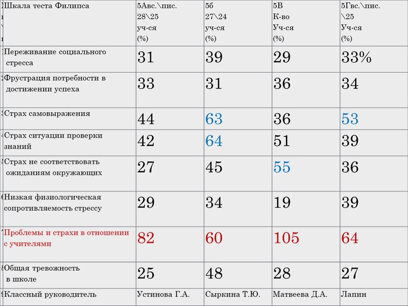 Шкала теста Филипса 5Авс.\пис. 28\25 уч-ся (%) 5б 27\24 уч-ся (%) 5В