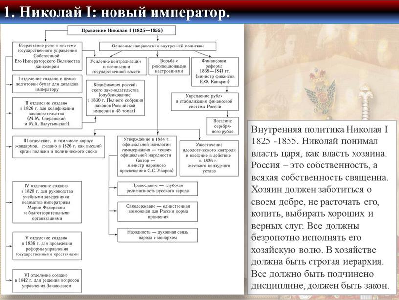 Внутренняя политика Николая I 1825 -1855