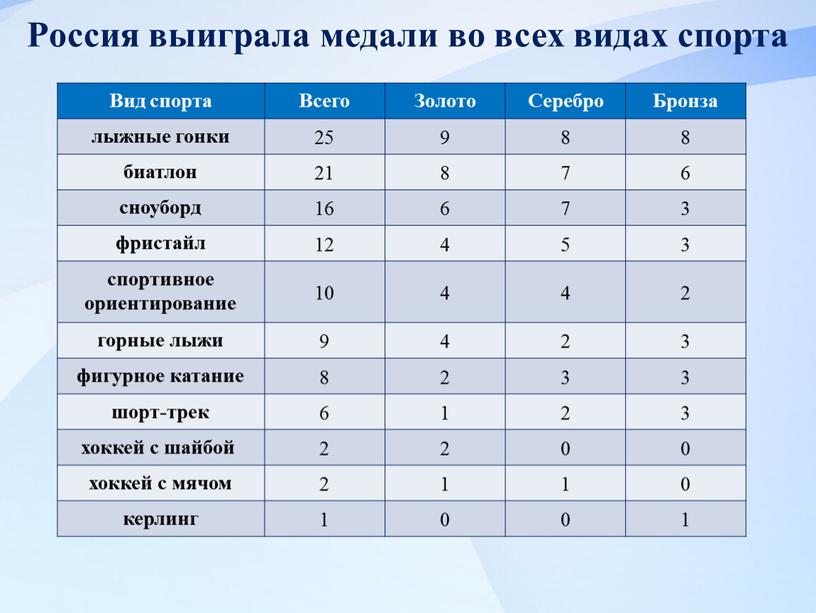 Россия выиграла медали во всех видах спорта