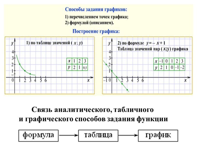 Связь аналитического, табличного и графического способов задания функции