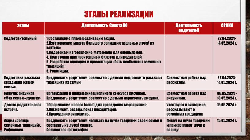 Этапы реализации этапы Деятельность