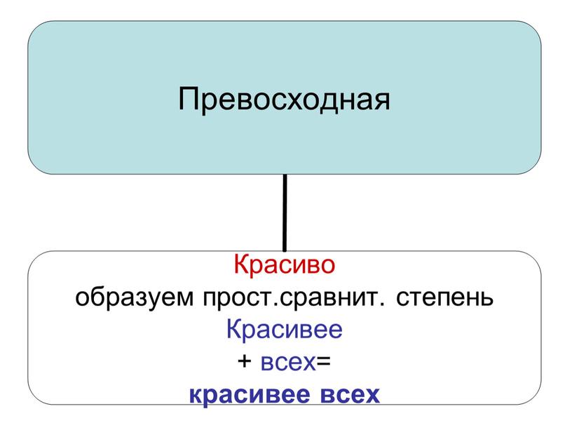 Степени сравнения наречий