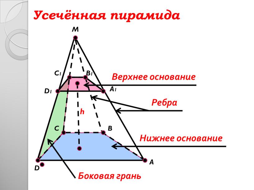 M C B D1 D A C1 A1 B1 Усечённая пирамида