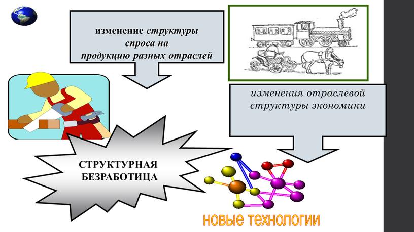 СТРУКТУРНАЯ БЕЗРАБОТИЦА изменение структуры спроса на продукцию разных отраслей