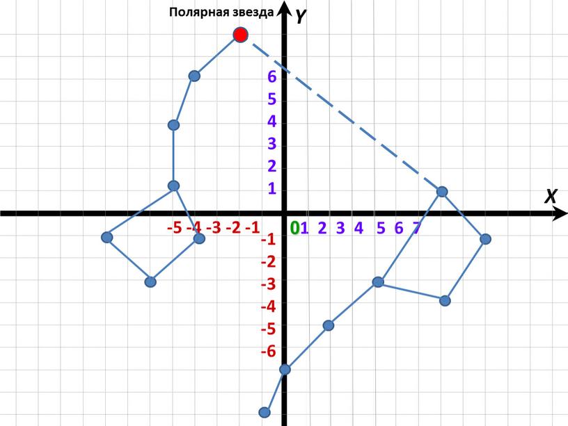 1 2 3 4 5 6 7 -5 -4 -3 -2 -1 X Y 0 Полярная звезда