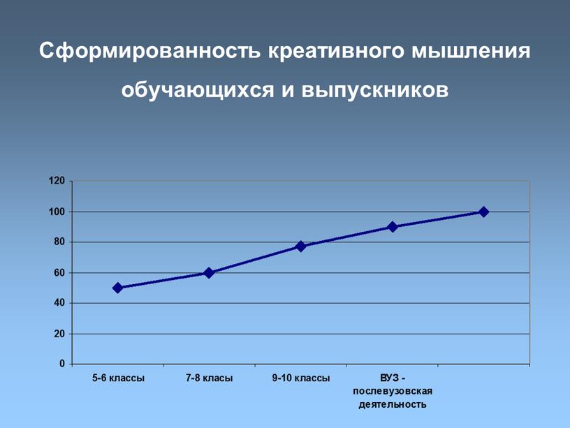 Сформированность креативного мышления обучающихся и выпускников