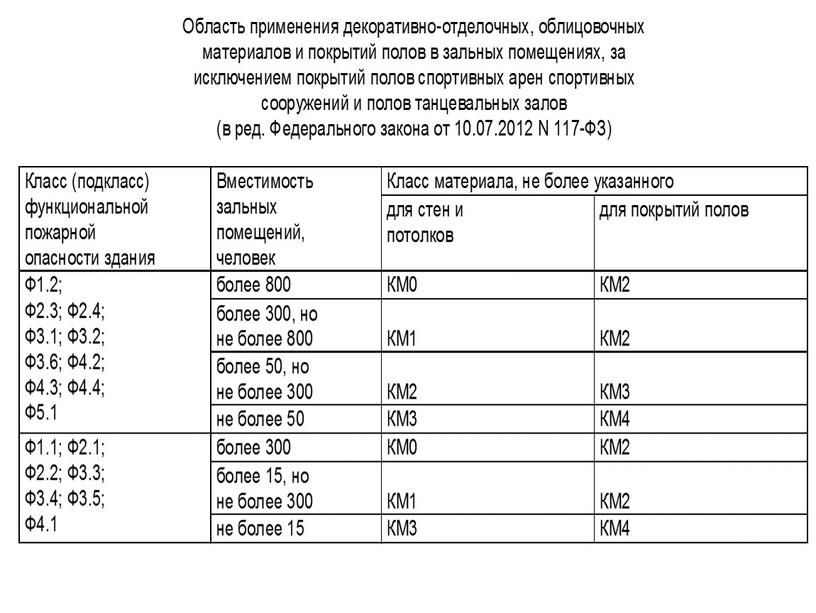 Обеспечение пожарной безопасности при эксплуатации путей эвакуации