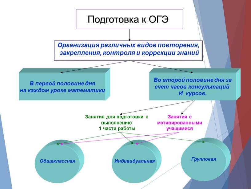 Подготовка к ОГЭ Организация различных видов повторения, закрепления, контроля и коррекции знаний