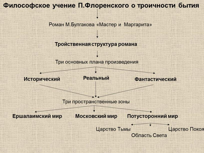 Философское учение П.Флоренского о троичности бытия