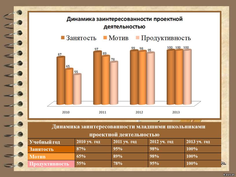 Динамика заинтересованности младшими школьниками проектной деятельностью