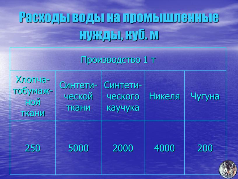 Расходы воды на промышленные нужды, куб