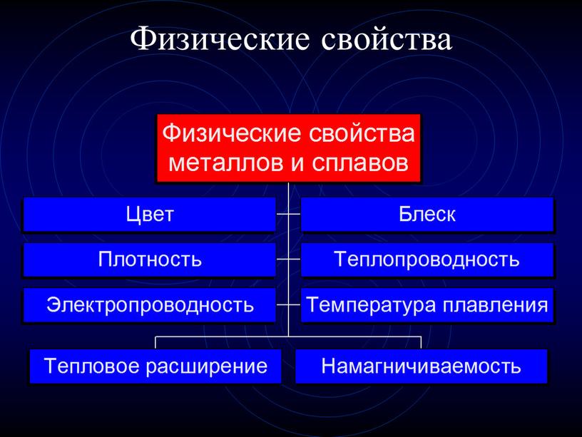 Физические свойства