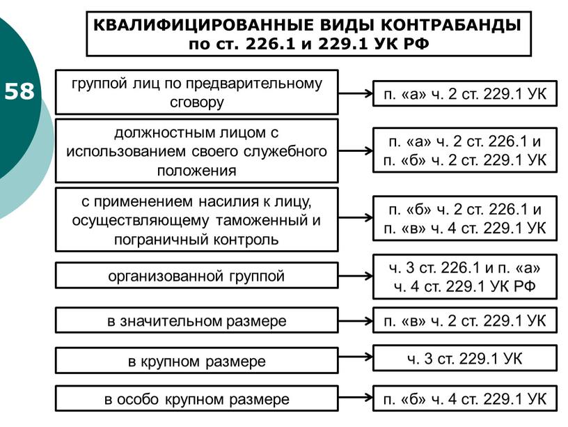 КВАЛИФИЦИРОВАННЫЕ ВИДЫ КОНТРАБАНДЫ по ст