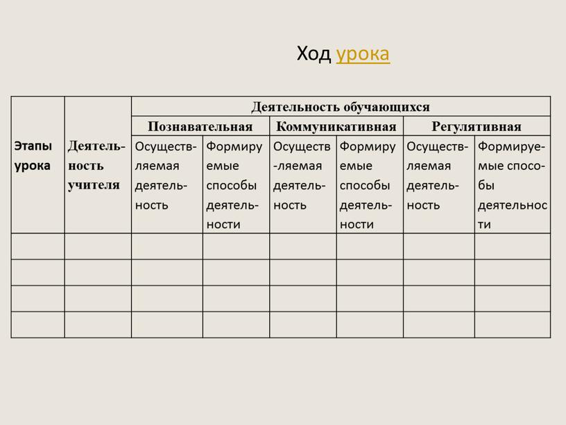 Ход урока Этапы урока Деятель-ность учителя