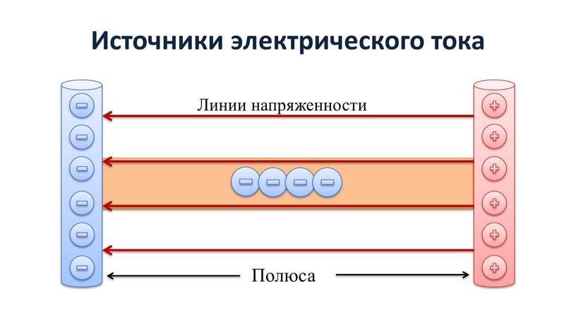 Источники электрического тока Полюса