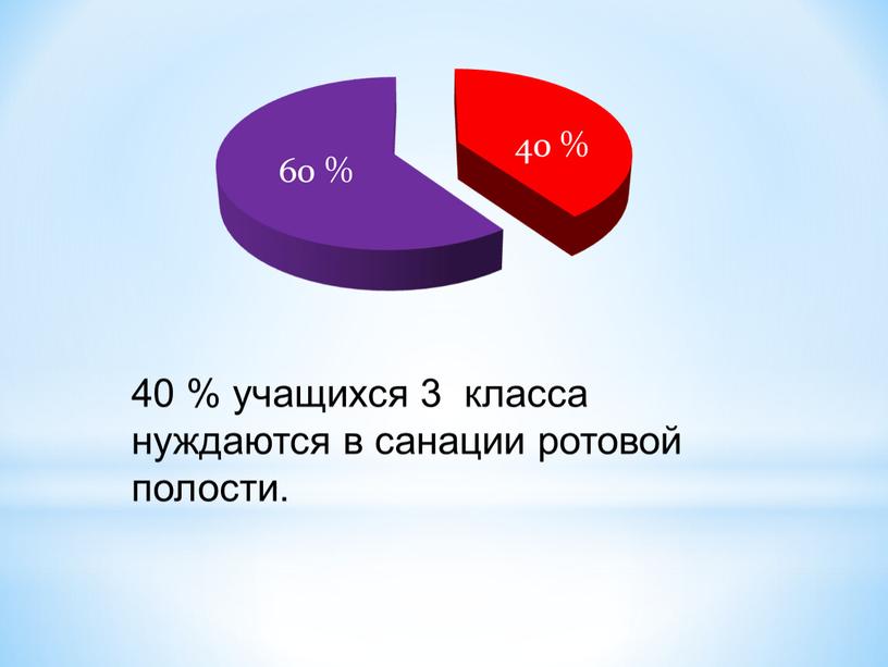 40 % учащихся 3 класса нуждаются в санации ротовой полости.